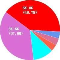 杭州网页制作工资待遇